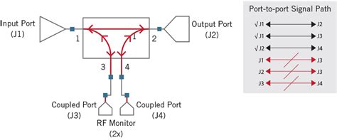 Werlatone Dual Directional Couplers - RF Couplers