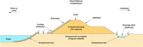 Cross section of an earthen embankment showing the relevant showing ...