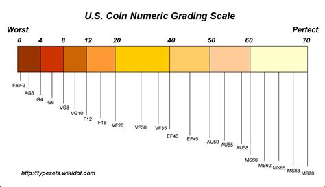 Coin Grading Definitions - Type Set Coin Collecting