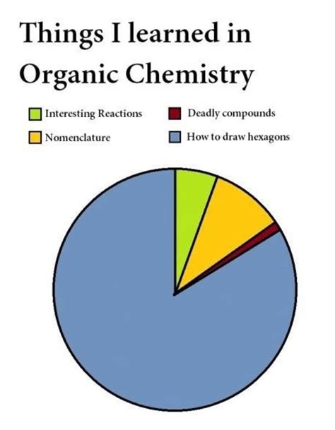 Organic Chemistry Memes Funny Chemistry Quotes Jokes / The meeting of ...