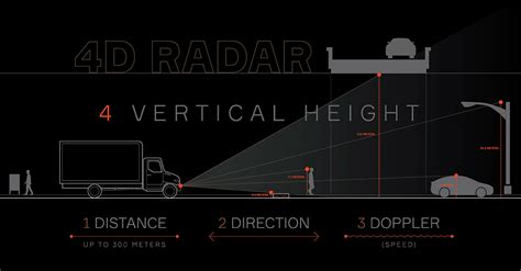 What Is 4D Imaging Radar (Definition & Applications) - Stride Post