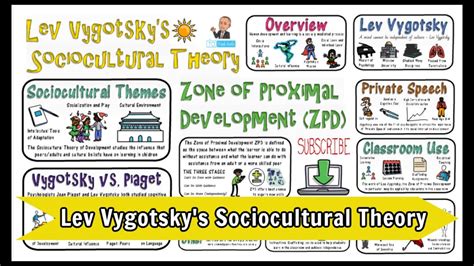 Lev Vygotsky Sociocultural Theory - YouTube