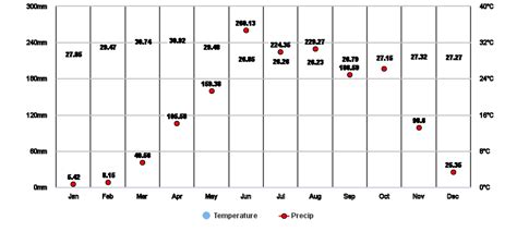 Kerala, IN Climate Zone, Monthly Weather Averages and Historical Data