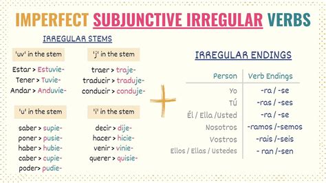 Spanish Imperfect Subjunctive: Uses, Conjugation & Practice - Tell Me ...