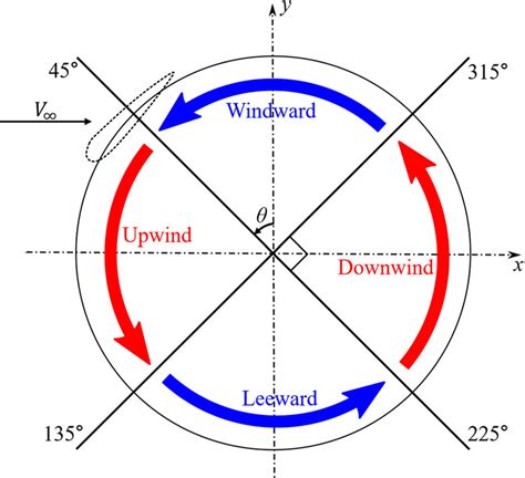 Segmentation of the wind turbine path: windward, upwind, leeward and ...