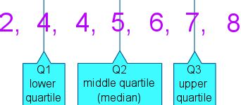 Quartiles Definition (Illustrated Mathematics Dictionary)