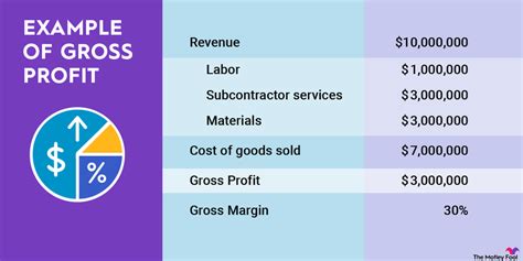 What Is Gross Profit? | The Motley Fool