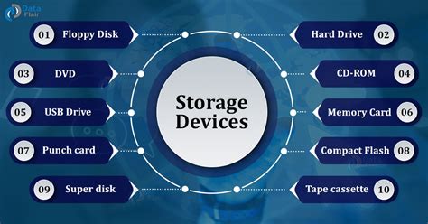 Computer Storage Devices Types and Uses - DataFlair