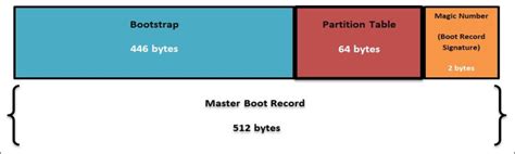 Master Boot Record Structure | Download Scientific Diagram