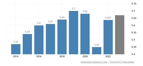 Singapore Population - 2022 Data - 2023 Forecast - 1960-2021 Historical ...