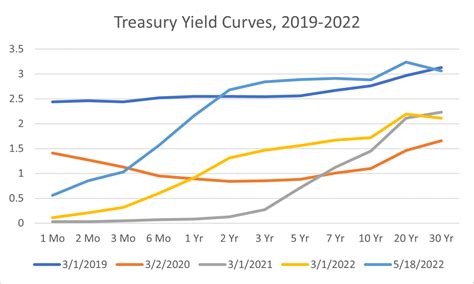 Treasury Yield Curves, 2019-18 May 2022 | Econbrowser