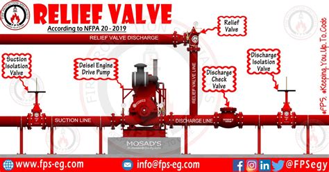 psv discharge piping design - dicktrainer