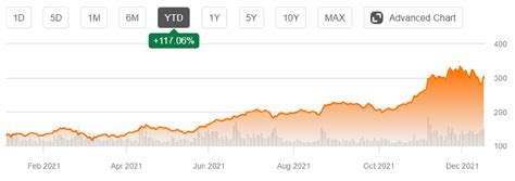 Nvidia Stock Forecast: What To Consider Going Into 2022 (NASDAQ:NVDA ...