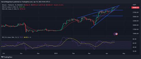 A Bearish Chart Pattern Has Formed on BTC’s Daily Chart - Coin Edition