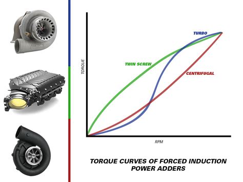 Mustang Superchargers vs Turbos Explained | Steeda