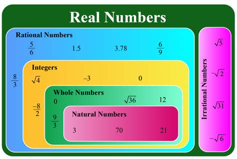 What are Real Numbers? Properties and Types of Real Numbers