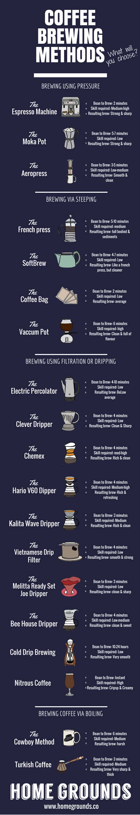 Coffee Brewing Methods: 19 Ways to Brew Amazing Coffee | Coffee brewing ...