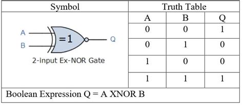 XNOR gate truth table