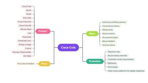 Coca-Cola Marketing Mix (4Ps) Analysis | EdrawMind