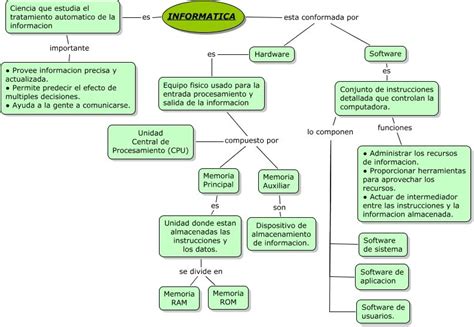 Informatica mapa conceptual | Mapa conceptual, Mapa conseptual, Mapas ...