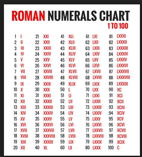 Captured with Lightshot | Roman numerals chart, Roman numerals, Roman words