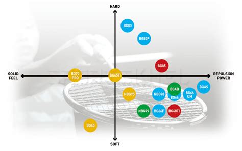 Yonex Badminton String Chart- Find your perfect string