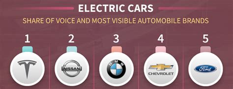 Which car manufacturers are most visible around electric and hybrid ...