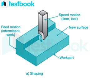 Shaping Machine: Learn the working principle, operations & types.