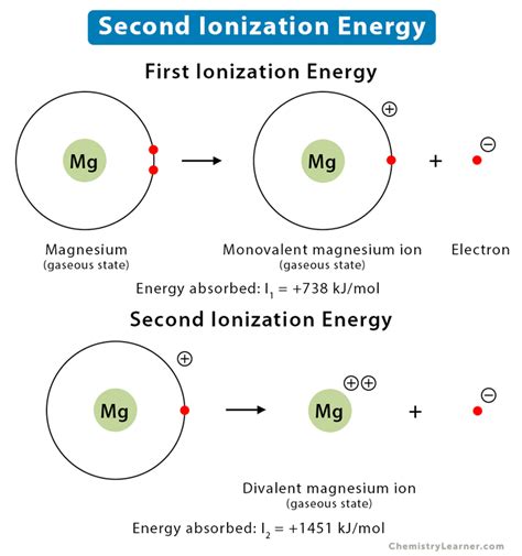 Ionization Energy: Definition, Chart & Periodic Table Trend