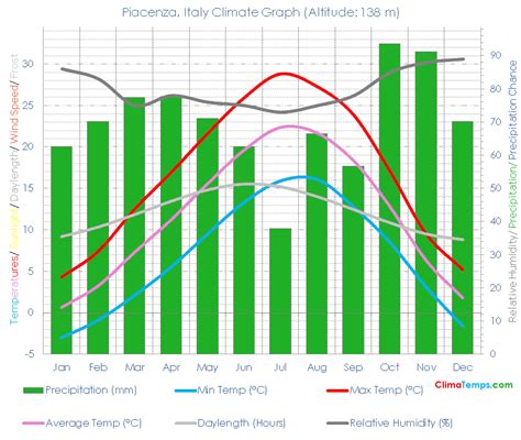 Piacenza Climate Piacenza Temperatures Piacenza, Italy Weather Averages