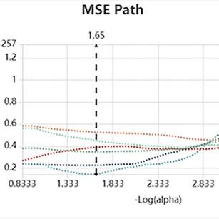 Lasso algorithm for feature selection. a Lasso path, b MSE path, c ...