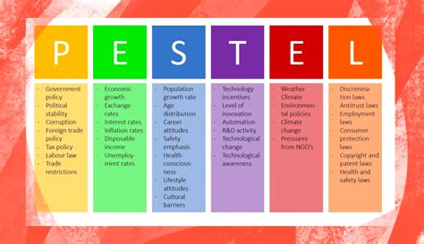 How to Write PESTLE Analysis?