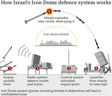 Iron Dome: Israel’s guardian against surprise Terror Attacks