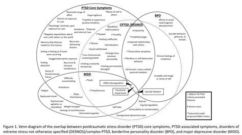 Symptoms reviewed | PTSD - Accepting, Coping, Thriving