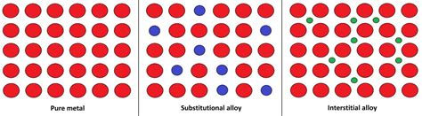 4.2A: Substitutional Alloys - Chemistry LibreTexts