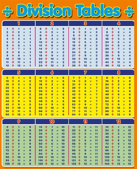 Division Chart 1 10