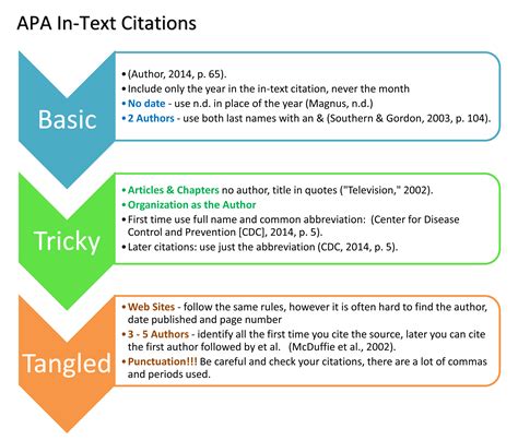 Apa in Text Citation Organization Abbreviation