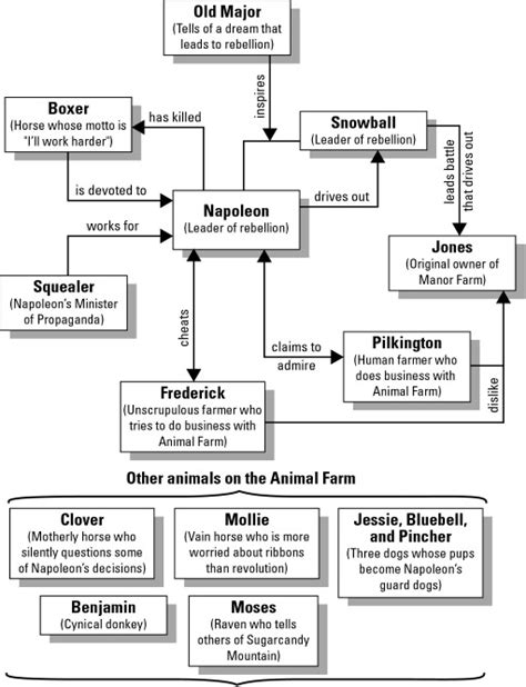 Characters - English Year 10 - Animal Farm - LibGuides at Saint Patrick ...