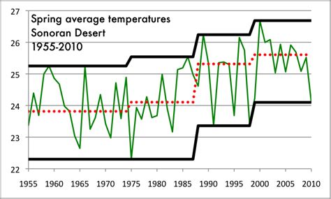 Math Year 2013: Climate Data: Sonoran Desert 1955-2010