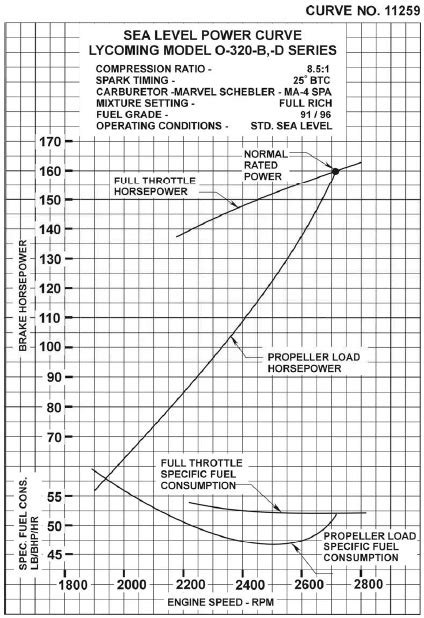 , Lycoming O-320 specific fuel consumption | Download Scientific Diagram