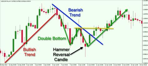 Basic Principles of Technical Analysis in the FX Market - Forex ...