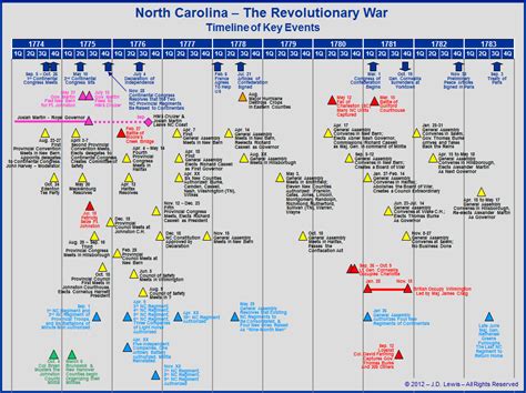 The American Revolution in North Carolina - Timeline of Key Events