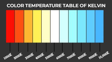 What is KELVIN (Color Temperature)? - Avonni Lighting - Avize ve ...