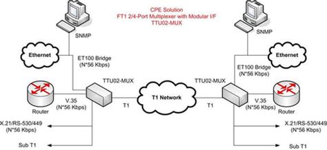 TTU01-ET100 Fractional T1 to Ethernet access unit AC powered (sub T1 l ...