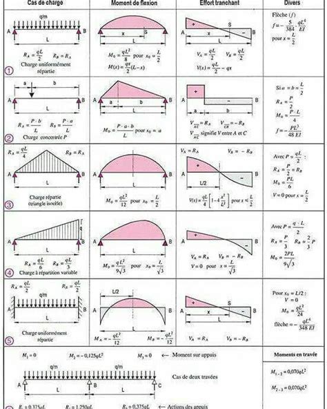 Shear Force Bending Moment Diagram For Civil And Engineering