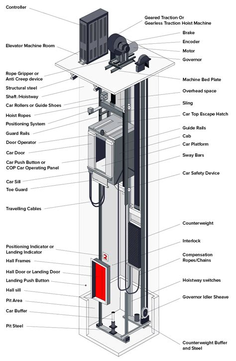 Components of a traction elevator system[5] | Download Scientific Diagram