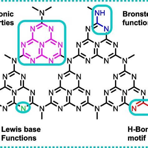 Structure of g-C3N4 with representation of various functionalities ...