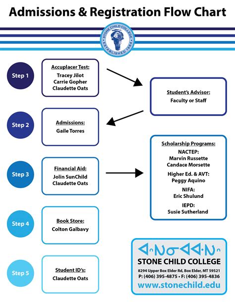 college admission requirements chart - Focus (2022)