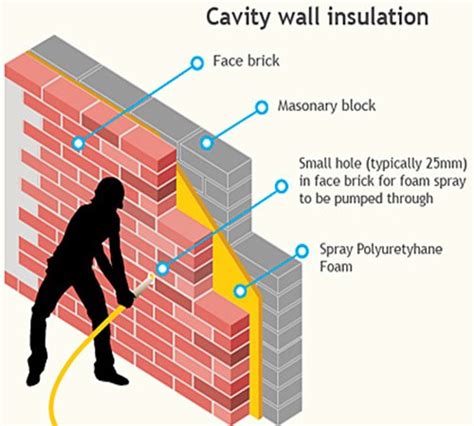 Purpose of Cavity Walls in Construction – Engindaily