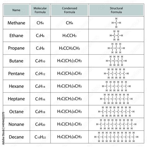 Alkanes. Molecular, condensed and structural formulas. Organic ...